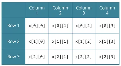 Two dimensional array in C programming