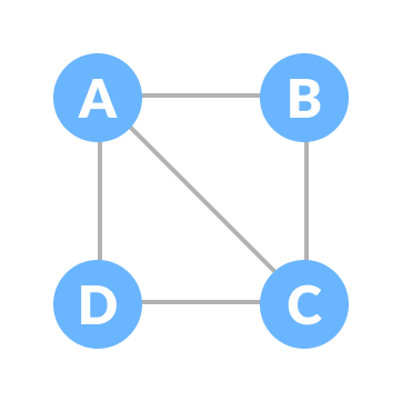 Depth-first search (DFS) spanning tree of an undirected graph, (a