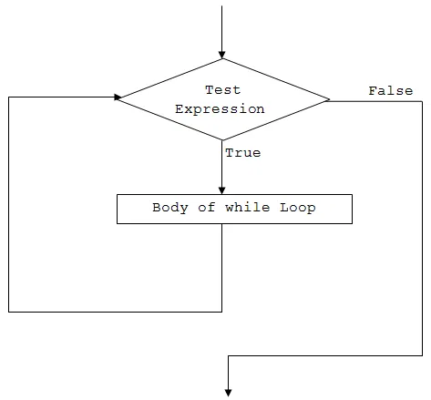 C# while loop