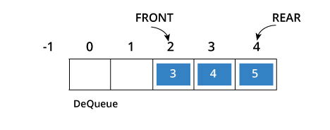 why circular queue is needed