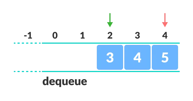 the empty spaces at front cannot be used after dequeing from a full queue