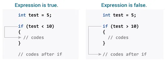 if else loop in c