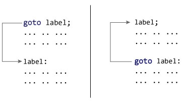 Working of goto statement in C++ programming