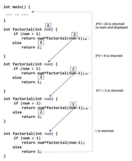 How recursion works in C++ programming?